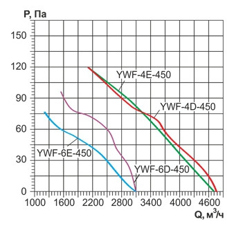 Вентилятор осевой YWF-450 с защитной решеткой 380В