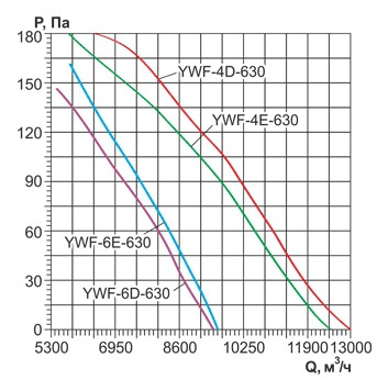 Вентилятор осевой YWF-630 с защитной решеткой 9600 м3/час
