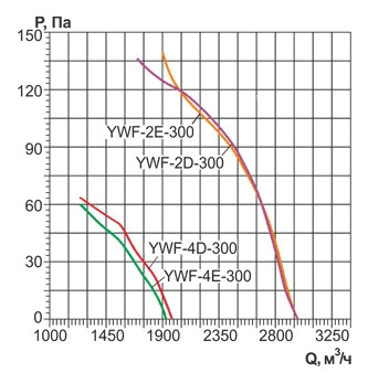 Вентилятор осевой YWF-300 с фланцами
