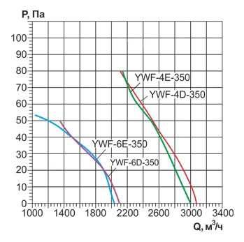 Вентилятор осевой YWF-350 с фланцами