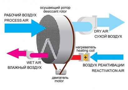 Промышленный осушитель воздуха DanVex AD-1000
