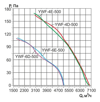 Вентилятор осевой YWF-500 с настенной панелью 220В