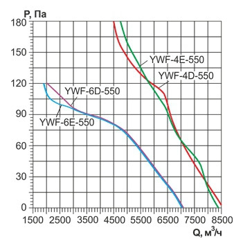 Вентилятор осевой YWF-550 с настенной панелью 380В