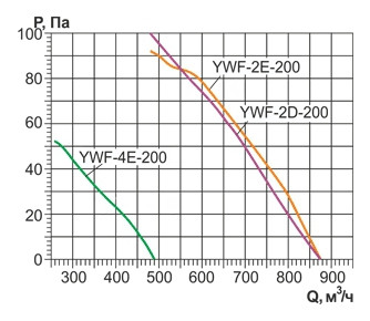 Вентилятор осевой YWF-200 с защитной решеткой