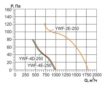 Вентилятор осевой YWF-250 с защитной решеткой